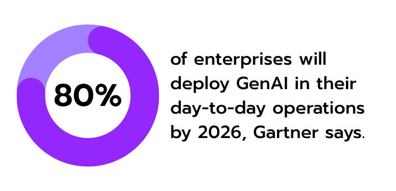 80% of enterprises will deploy GenAI in their day to day operations, Gartner says.