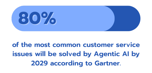 80% of most common customer service issues will be solved by Agentic AI by 2029-1