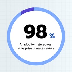 98% of contact centers have adopted AI