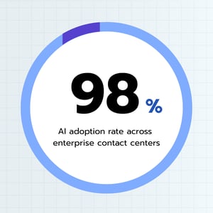 98% of contact centers have adopted AI