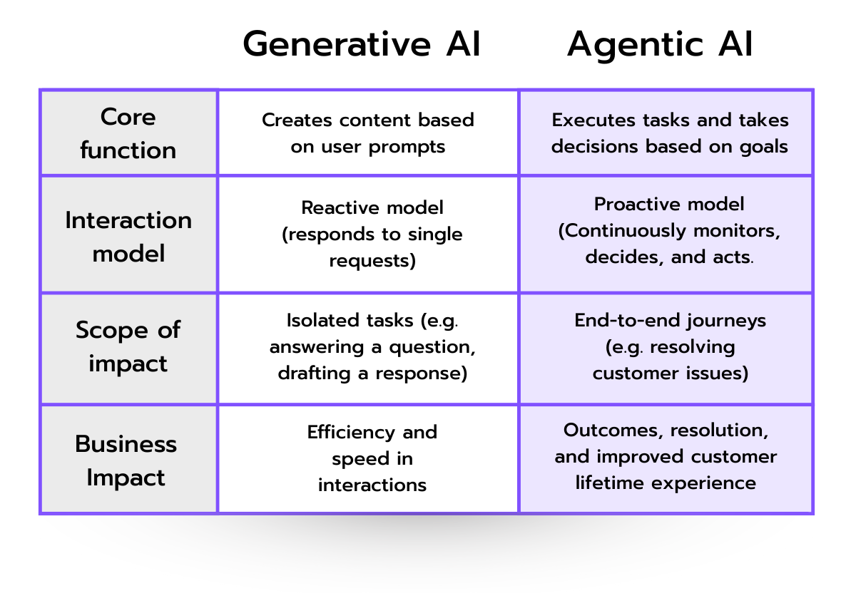Comparison table generative AI vs Agentic AI (2)-2