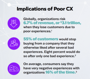Implications of poor CX