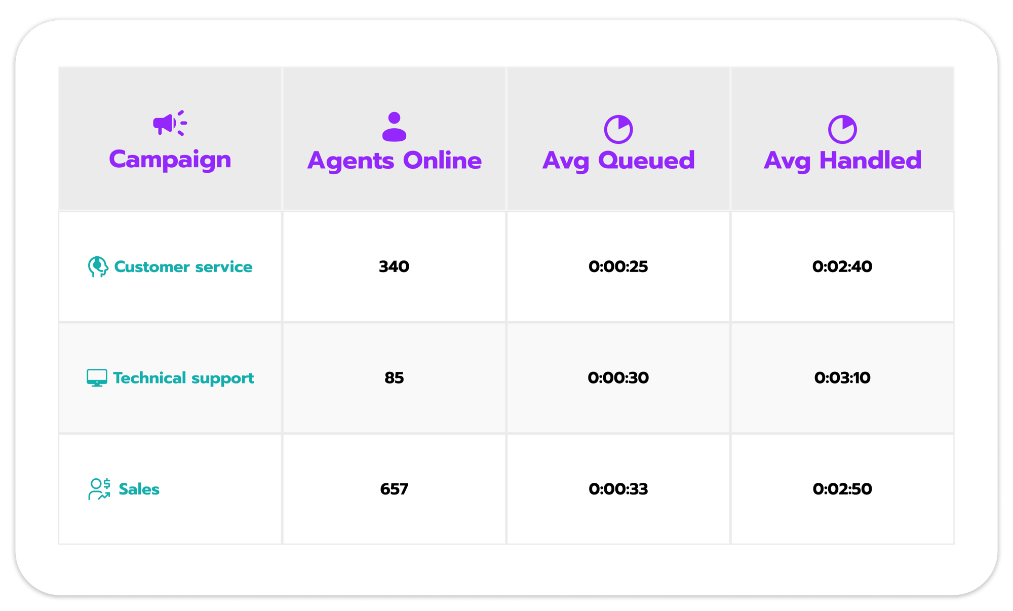 Quickly view agent insights, like average handle time-1