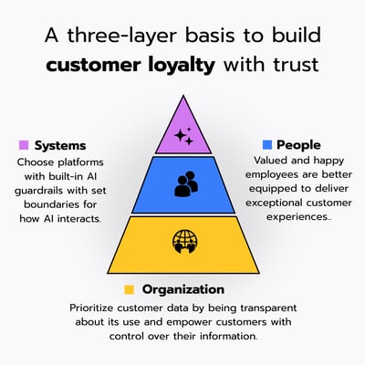 Three-layer basis to build customer loyalty (1)