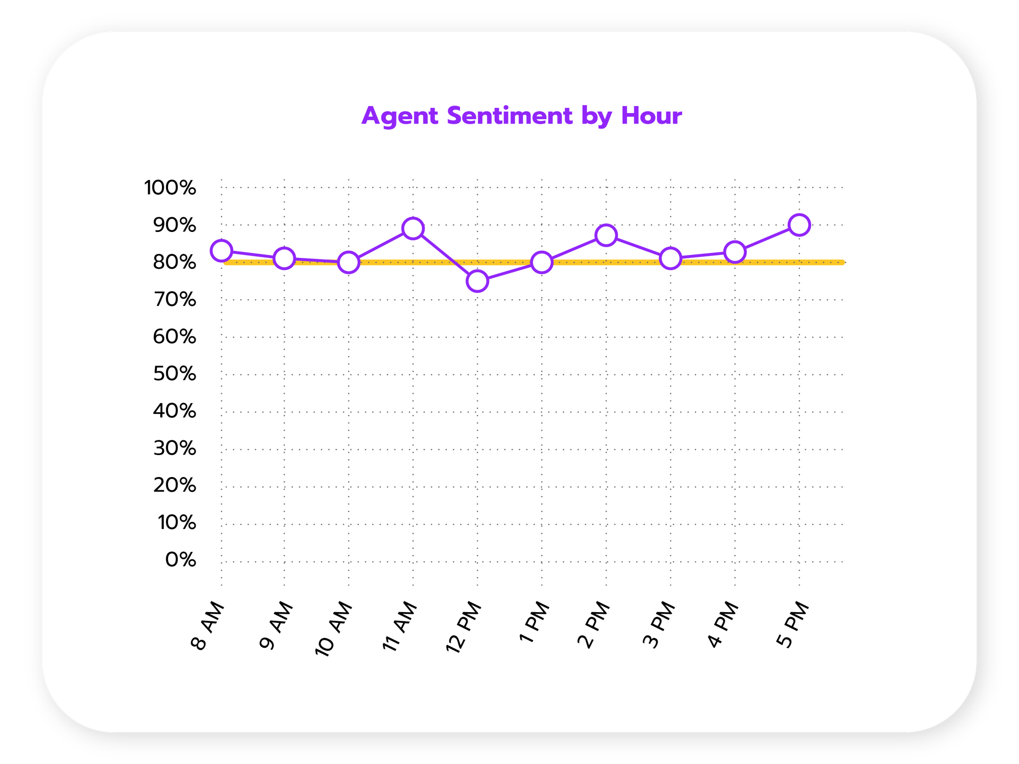USAN - Agent Sentiment by Hour