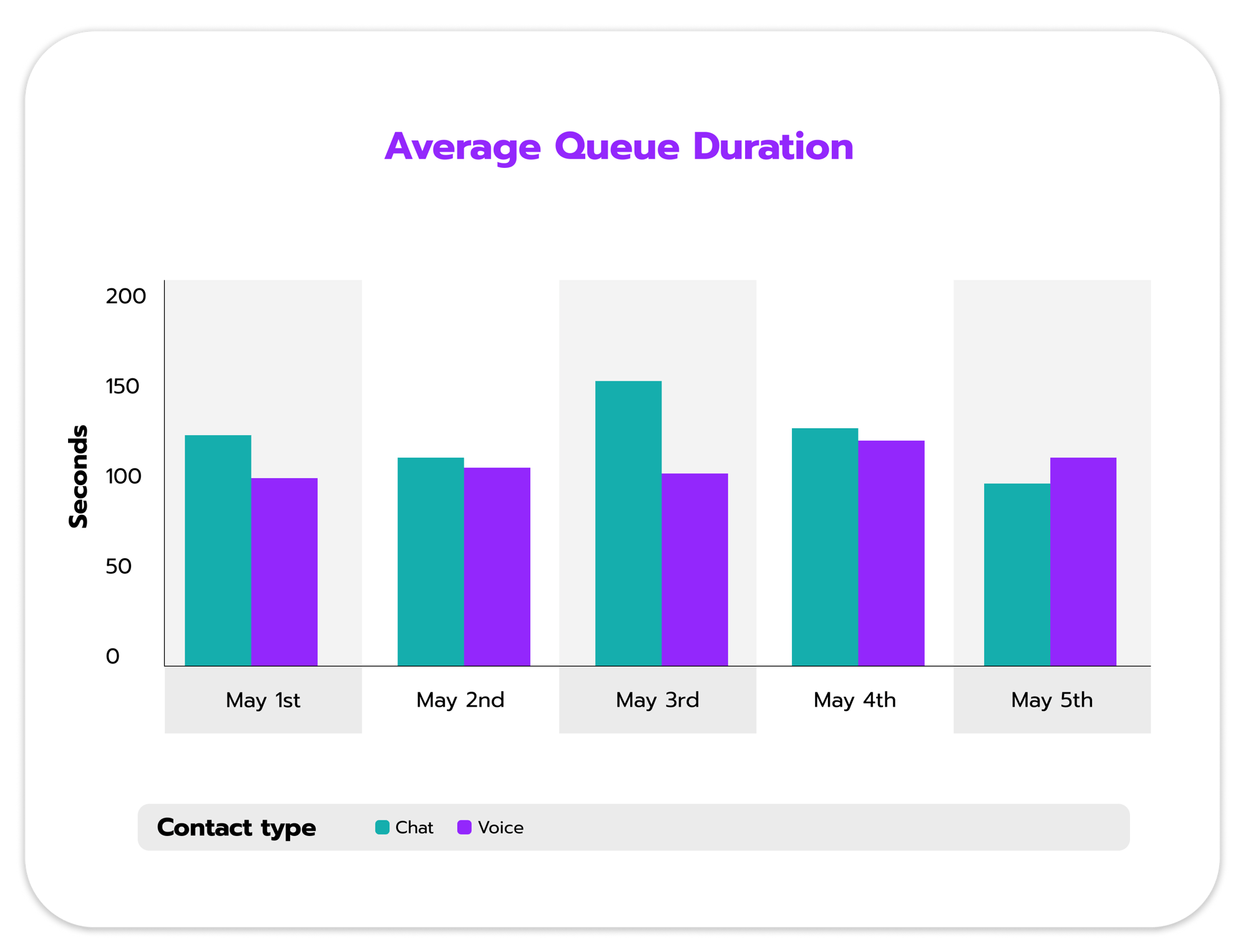 USAN - Average Queue Duration